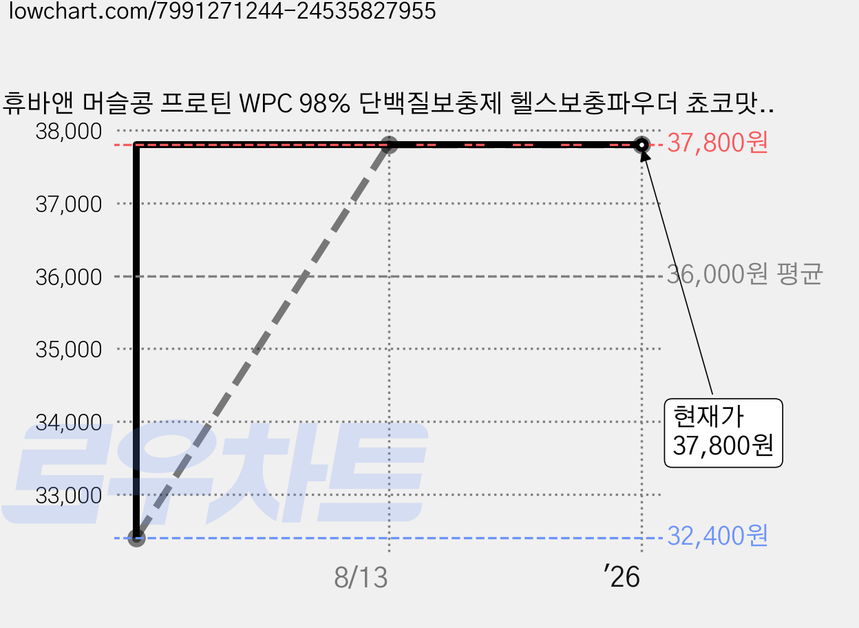 휴바앤 머슬콩 프로틴 WPC 98% 단백질보충제 헬스보충파우더 쵸코맛 1kg, 1개 가격 변동 차트, 현재가 37,800원, 관측 최저가 32,400원