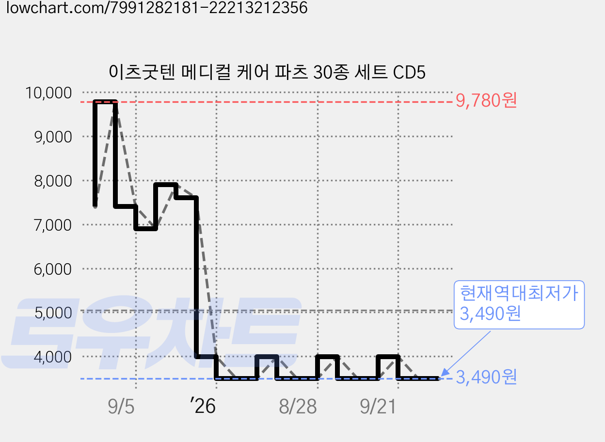 이츠굿텐 메디컬 케어 파츠 30종 세트 CD5 가격 변동 차트, 현재가 3,490원, 역대최저가