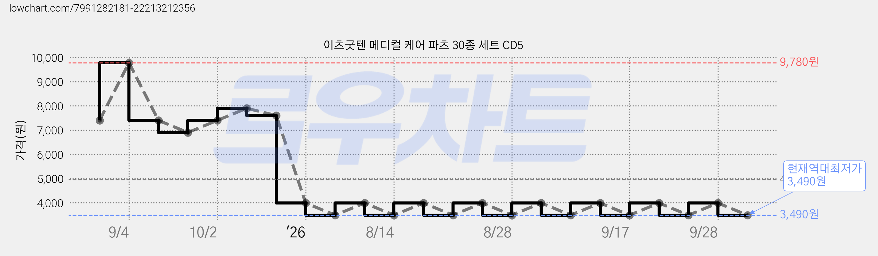 이츠굿텐 메디컬 케어 파츠 30종 세트 CD5 가격 변동 차트, 현재가 3,490원, 역대최저가