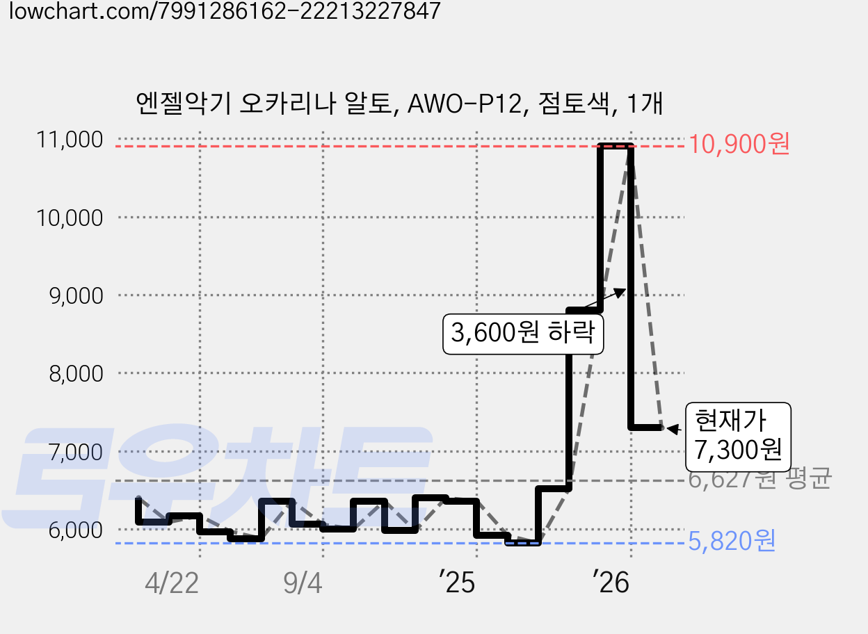 엔젤악기 오카리나 알토, AWO-P12, 점토색, 1개 가격 변동 차트, 현재가 7,300원, 관측 최저가 5,820원