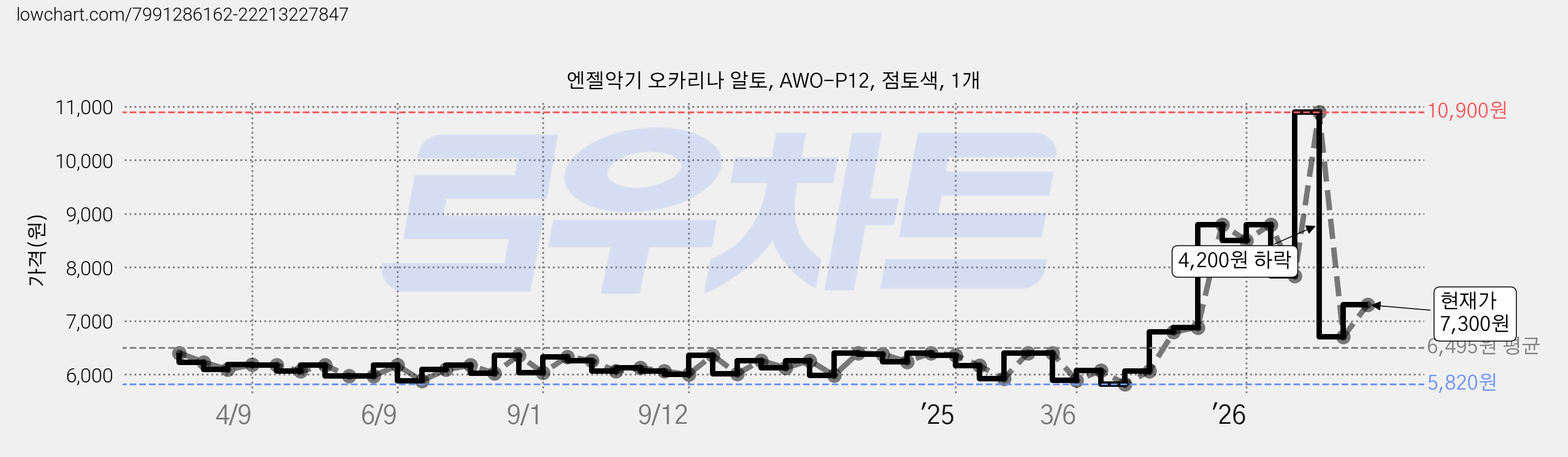 엔젤악기 오카리나 알토, AWO-P12, 점토색, 1개 가격 변동 차트, 현재가 7,300원, 관측 최저가 5,820원