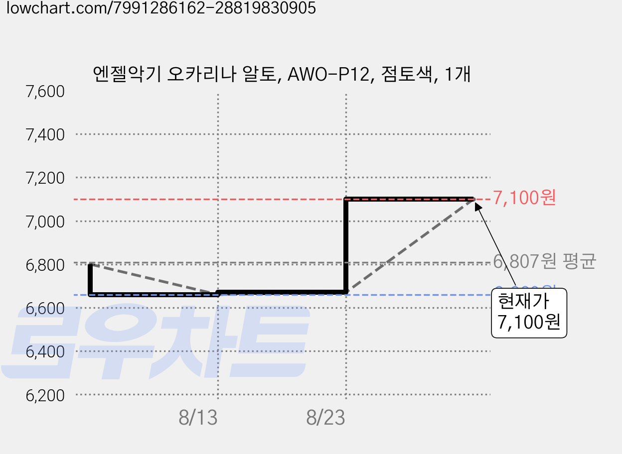 엔젤악기 오카리나 알토, AWO-P12, 점토색, 1개 가격 변동 차트, 현재가 7,100원, 역대최저가