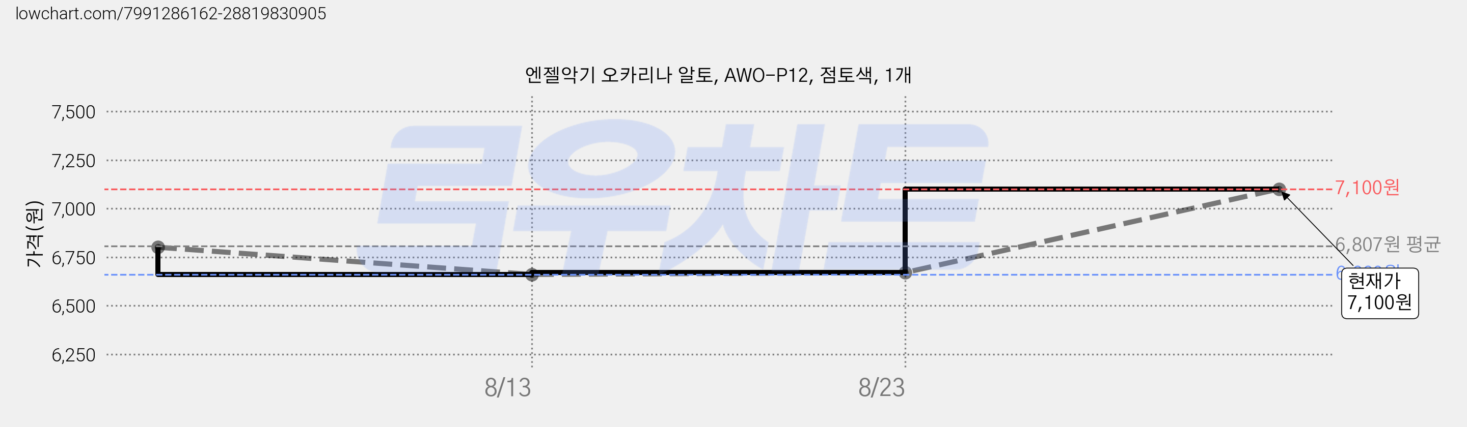 엔젤악기 오카리나 알토, AWO-P12, 점토색, 1개 가격 변동 차트, 현재가 7,100원, 역대최저가