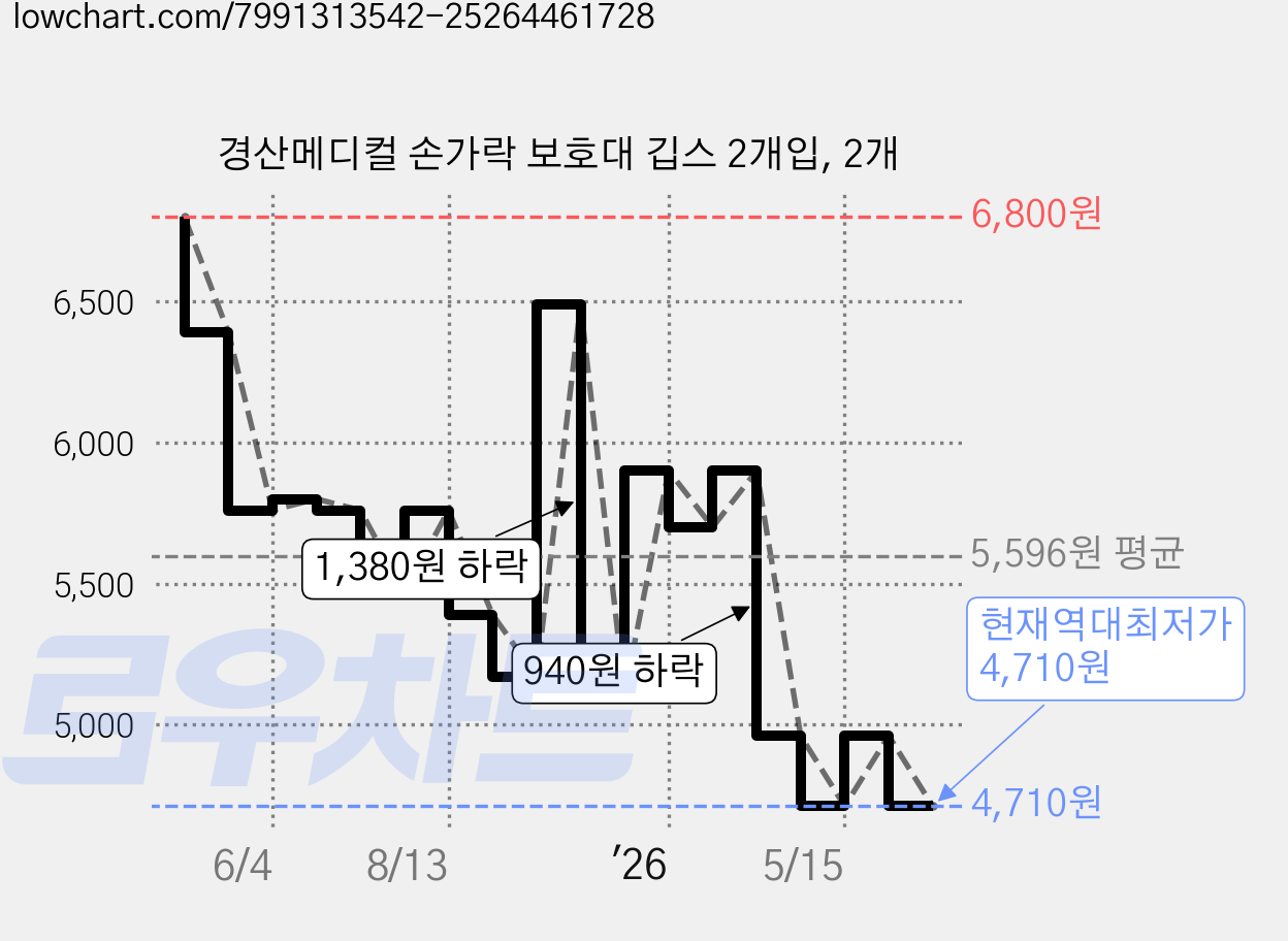 경산메디컬 손가락 보호대 깁스 2개입, 2개 가격 변동 차트, 현재가 4,710원, 역대최저가
