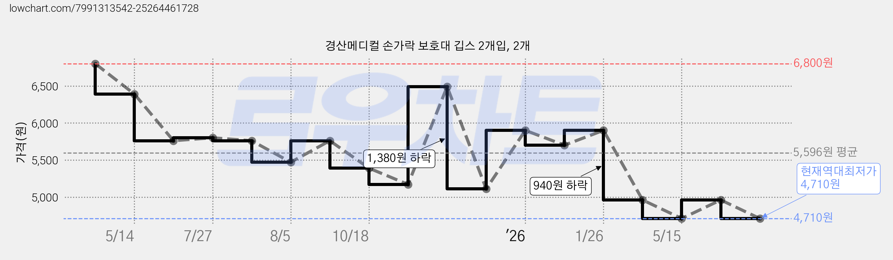 경산메디컬 손가락 보호대 깁스 2개입, 2개 가격 변동 차트, 현재가 4,710원, 역대최저가