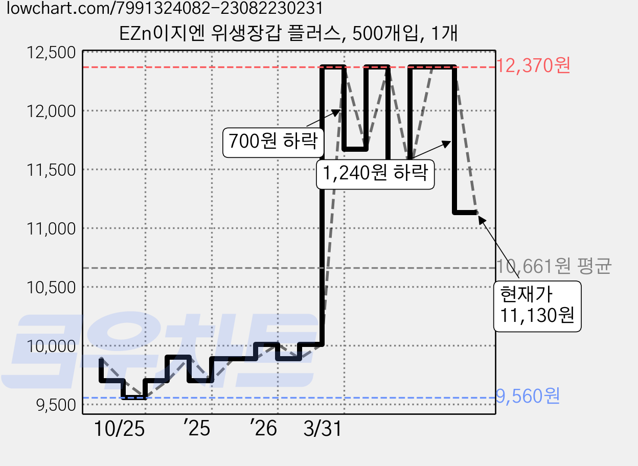 EZn이지엔 위생장갑 플러스, 500개입, 1개 가격 변동 차트, 현재가 11,130원, 관측 최저가 9,560원