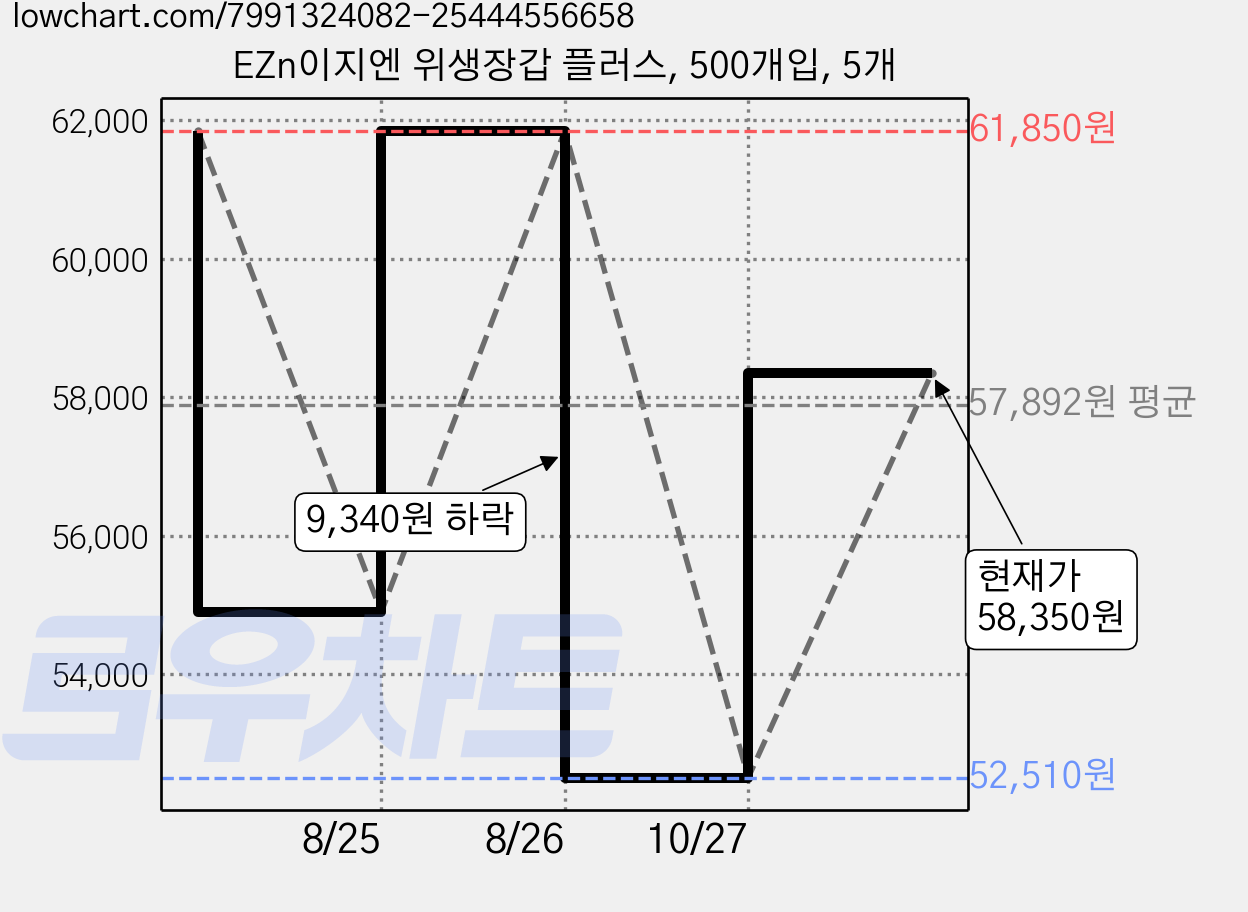 EZn이지엔 위생장갑 플러스, 500개입, 5개 가격 변동 차트, 현재가 58,350원, 관측 최저가 52,510원