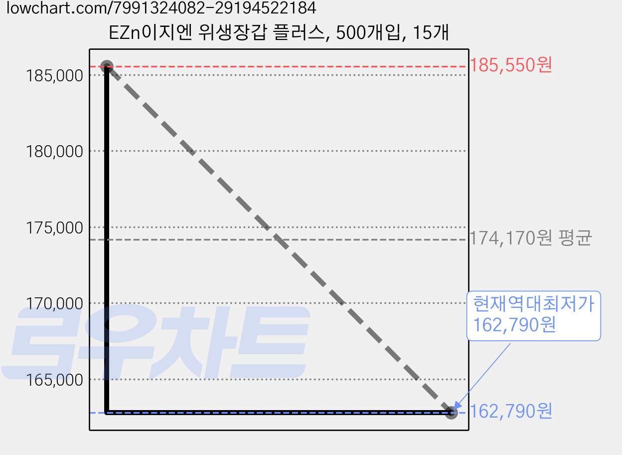 EZn이지엔 위생장갑 플러스, 500개입, 15개 가격 변동 차트, 현재가 175,050원, 역대최저가