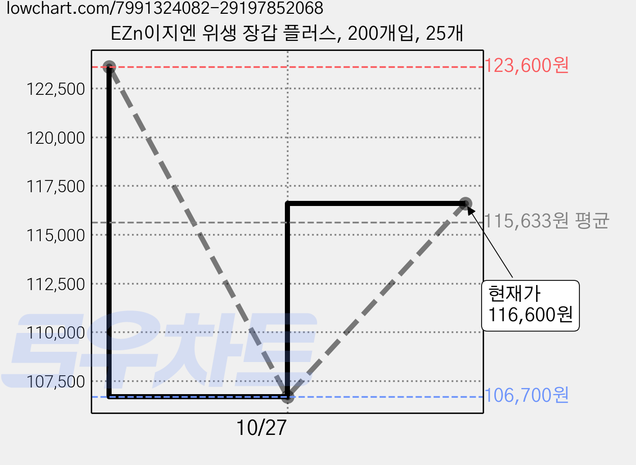 EZn이지엔 위생 장갑 플러스, 200개입, 25개 가격 변동 차트, 현재가 116,600원, 관측 최저가 106,700원