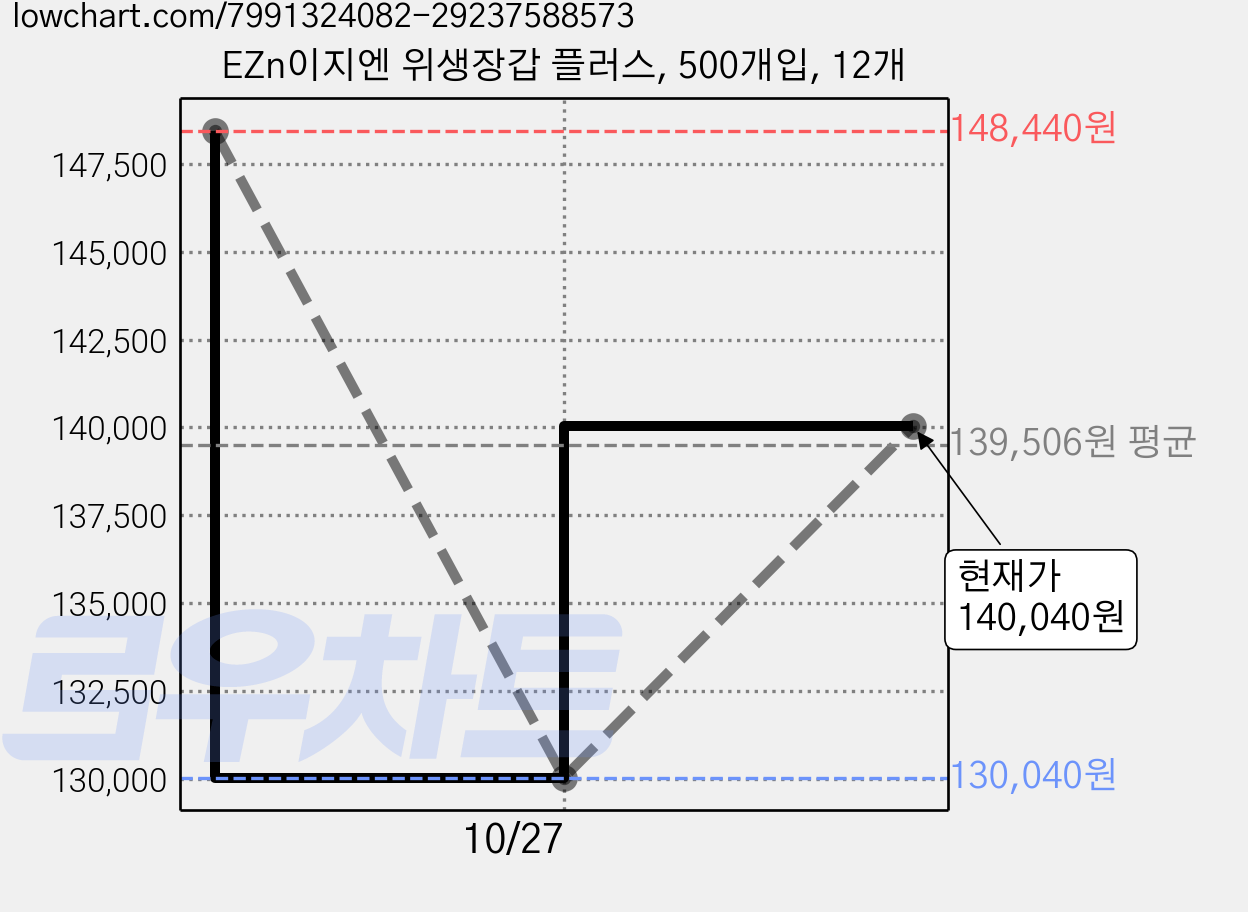 EZn이지엔 위생장갑 플러스, 500개입, 12개 가격 변동 차트, 현재가 140,040원, 관측 최저가 130,040원