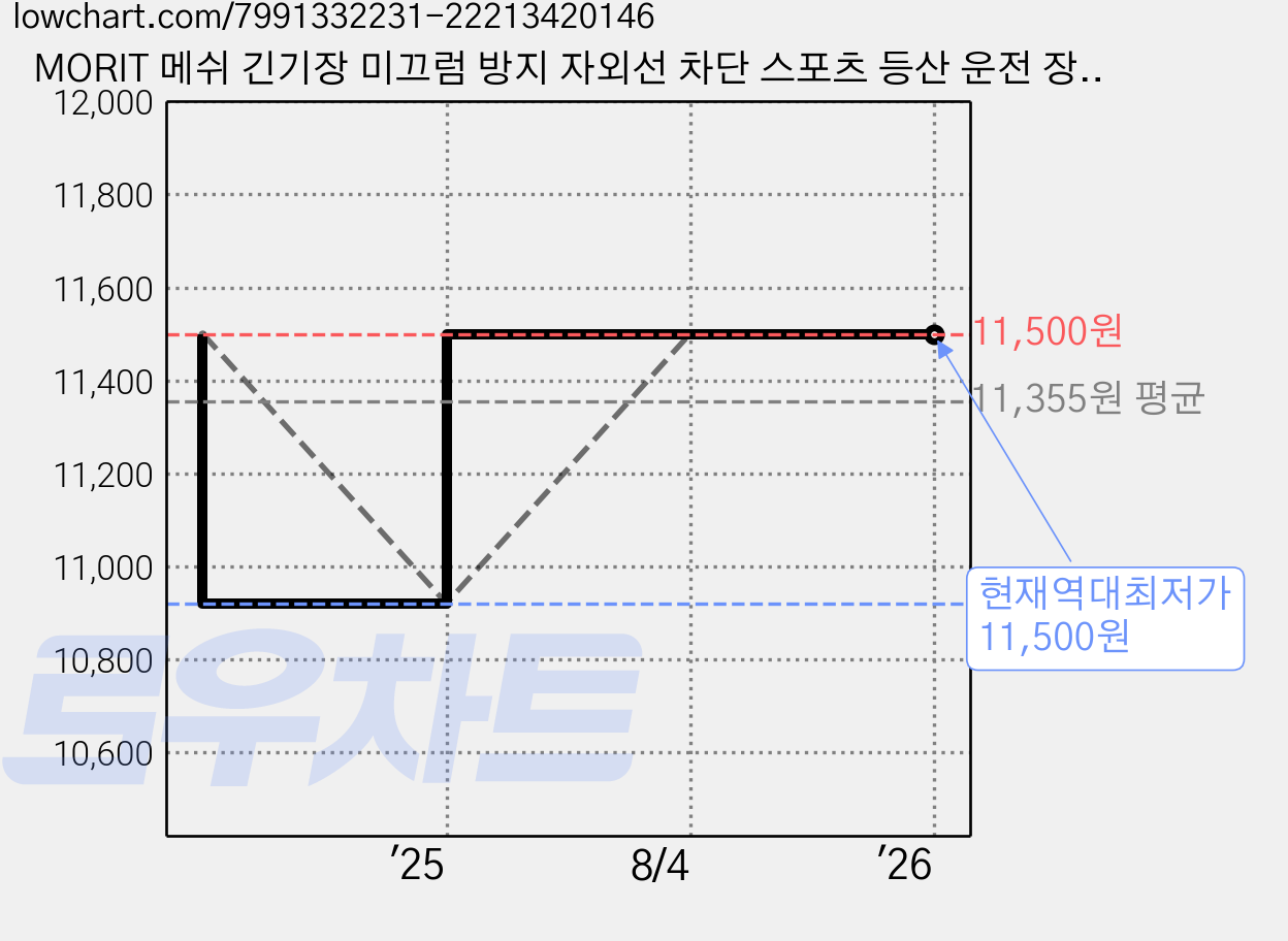 MORIT 메쉬 긴기장 미끄럼 방지 자외선 차단 스포츠 등산 운전 장갑, 퍼플, 1개 가격 변동 차트, 현재가 11,500원, 역대최저가