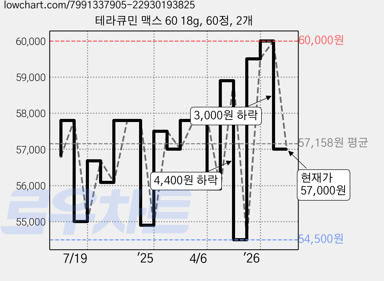 테라큐민 맥스 60 18g, 60정, 2개 가격 변동 차트, 현재가 57,000원, 관측 최저가 54,500원