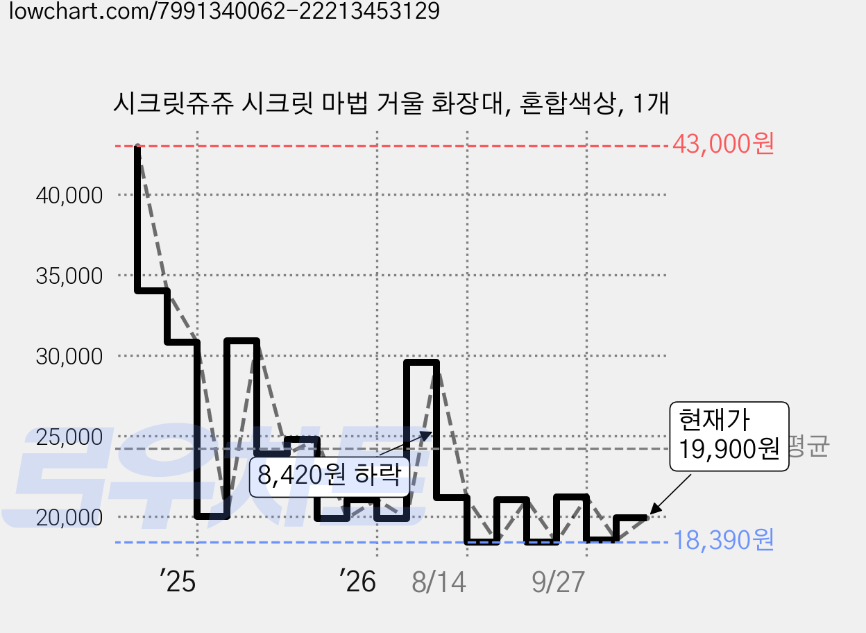 시크릿쥬쥬 시크릿 마법 거울 화장대, 혼합색상, 1개 가격 변동 차트, 현재가 19,900원, 관측 최저가 18,390원