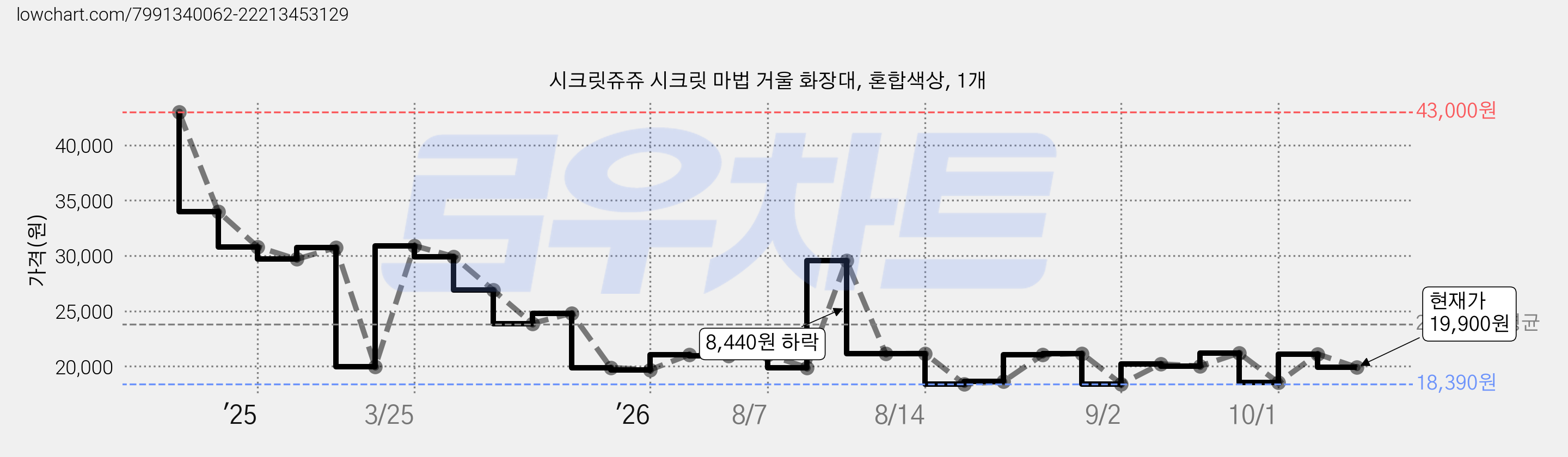 시크릿쥬쥬 시크릿 마법 거울 화장대, 혼합색상, 1개 가격 변동 차트, 현재가 19,900원, 관측 최저가 18,390원