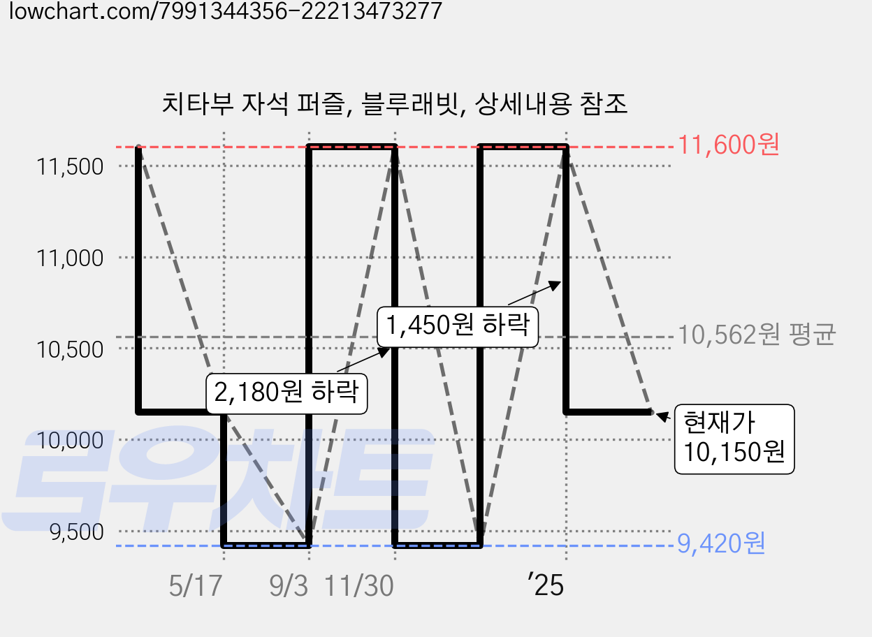 치타부 자석 퍼즐, 블루래빗, 상세내용 참조 가격 변동 차트, 현재가 10,150원, 관측 최저가 9,420원