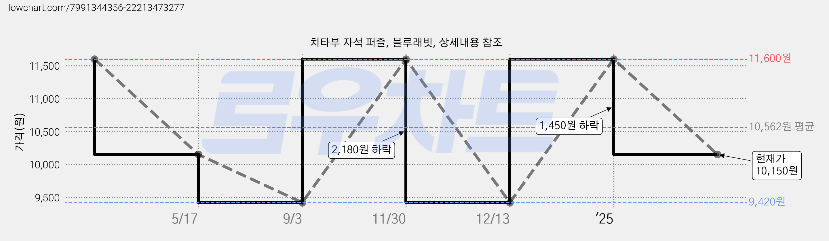 치타부 자석 퍼즐, 블루래빗, 상세내용 참조 가격 변동 차트, 현재가 10,150원, 관측 최저가 9,420원