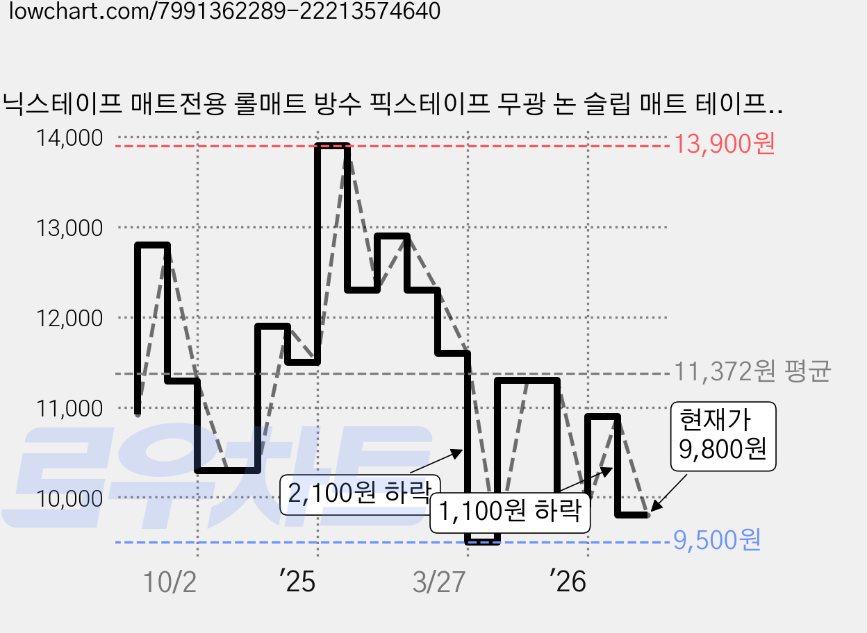 닉스테이프 매트전용 롤매트 방수 픽스테이프 무광 논 슬립 매트 테이프 국내제작 50mm X 30M, 1개 가격 변동 차트, 현재가 9,800원, 관측 최저가 9,500원