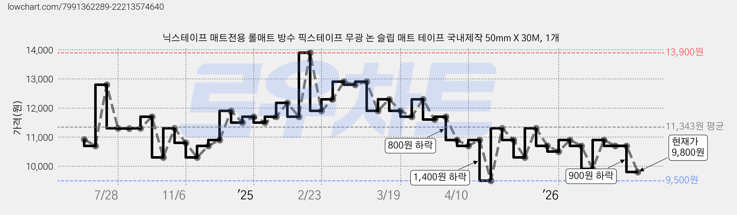 닉스테이프 매트전용 롤매트 방수 픽스테이프 무광 논 슬립 매트 테이프 국내제작 50mm X 30M, 1개 가격 변동 차트, 현재가 9,800원, 관측 최저가 9,500원
