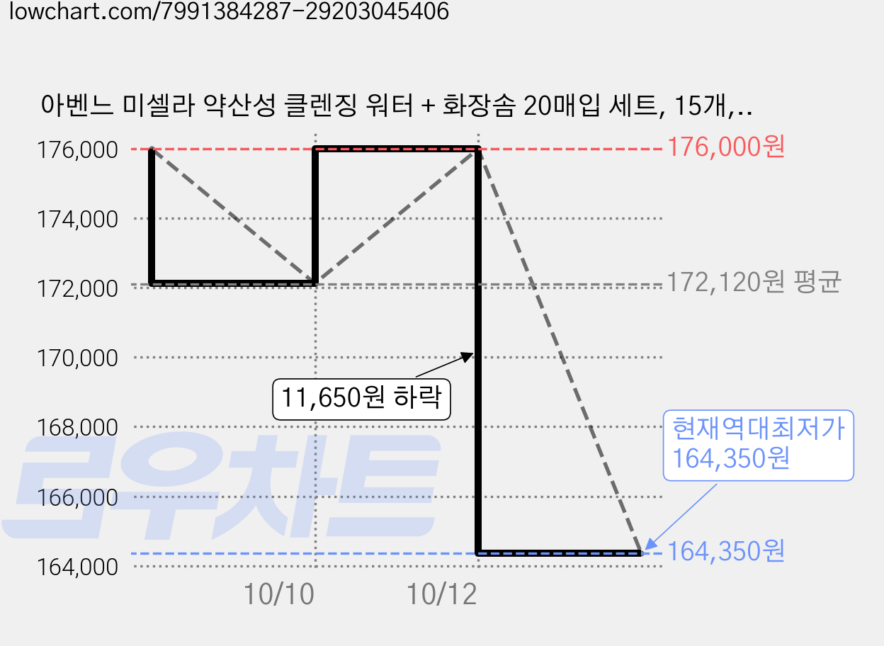아벤느 미셀라 약산성 클렌징 워터 + 화장솜 20매입 세트, 15개, 200ml 가격 변동 차트, 현재가 164,350원, 역대최저가