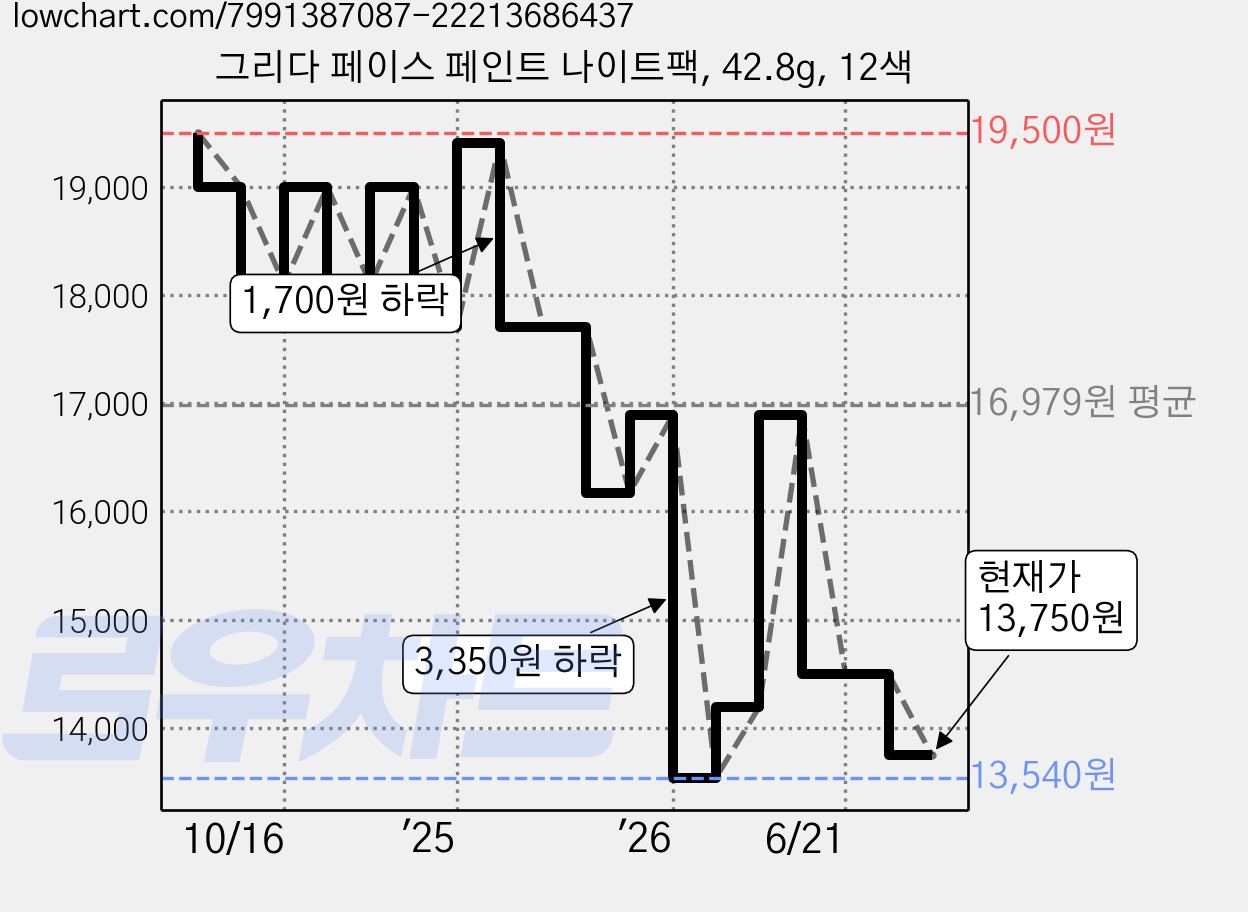 그리다 페이스 페인트 나이트팩, 42.8g, 12색 가격 변동 차트, 현재가 13,750원, 관측 최저가 13,540원