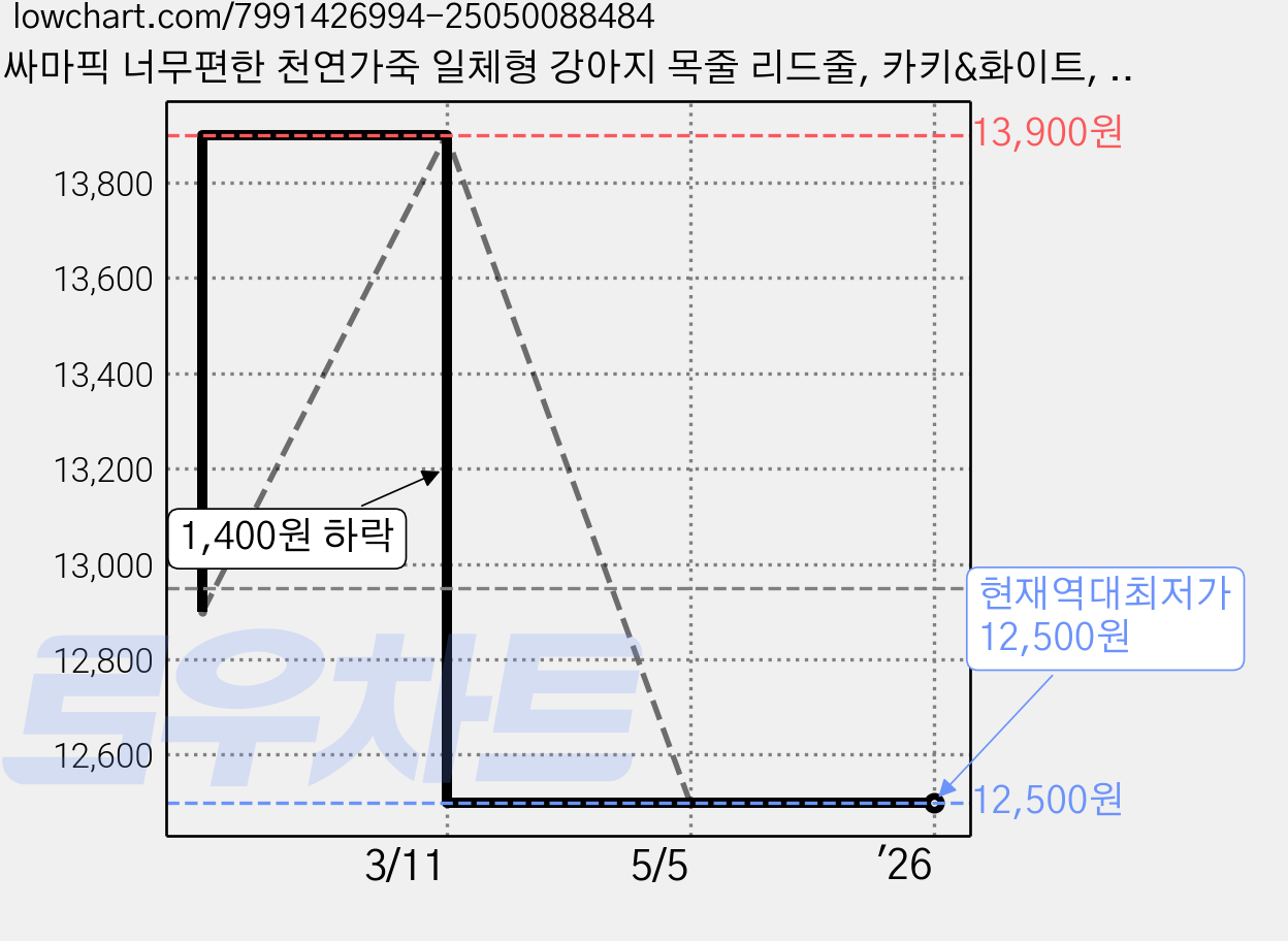 싸마픽 너무편한 천연가죽 일체형 강아지 목줄 리드줄, 카키&화이트, 1개 가격 변동 차트, 현재가 12,500원, 역대최저가