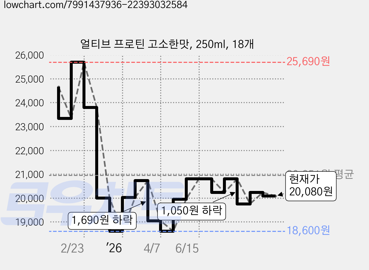 얼티브 프로틴 고소한맛, 250ml, 18개 가격 변동 차트, 현재가 20,080원, 관측 최저가 18,600원