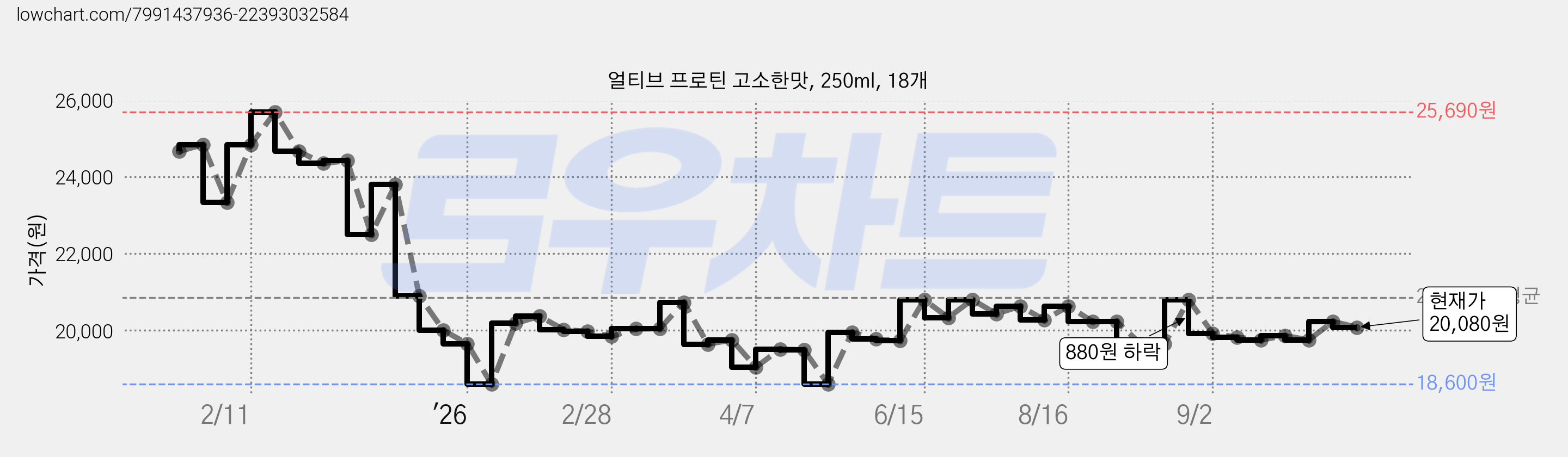 얼티브 프로틴 고소한맛, 250ml, 18개 가격 변동 차트, 현재가 20,080원, 관측 최저가 18,600원