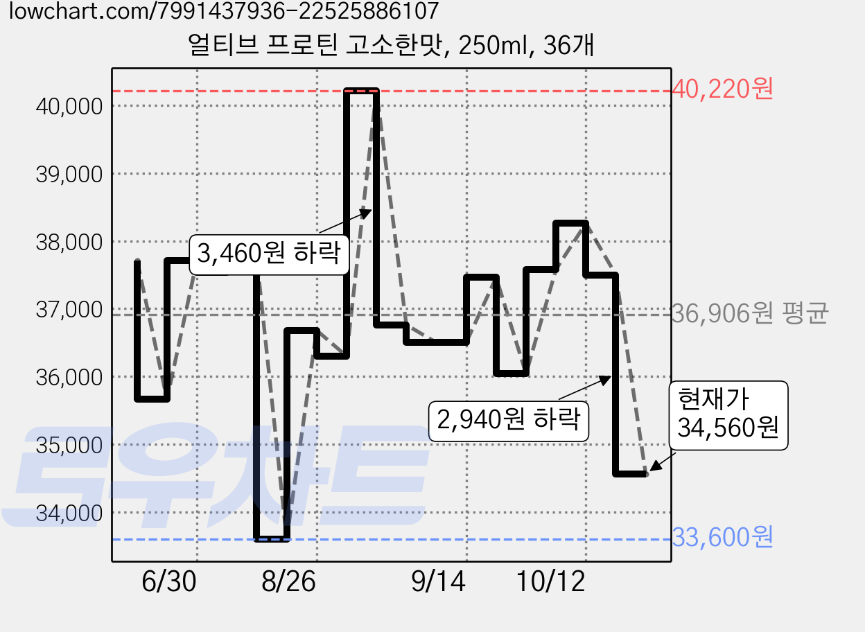얼티브 프로틴 고소한맛, 250ml, 36개 가격 변동 차트, 현재가 34,560원, 관측 최저가 33,600원