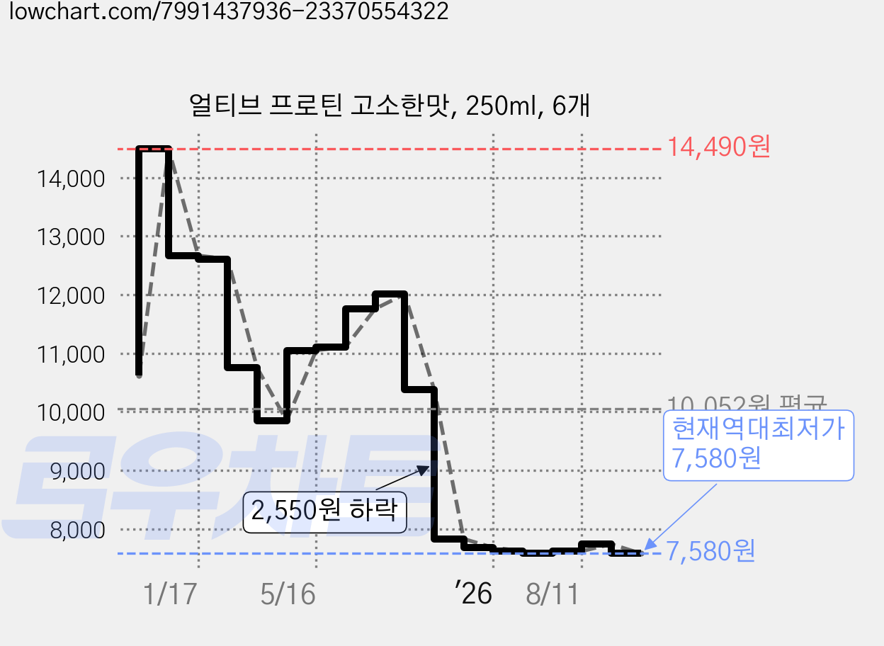 얼티브 프로틴 고소한맛, 250ml, 6개 가격 변동 차트, 현재가 7,580원, 역대최저가