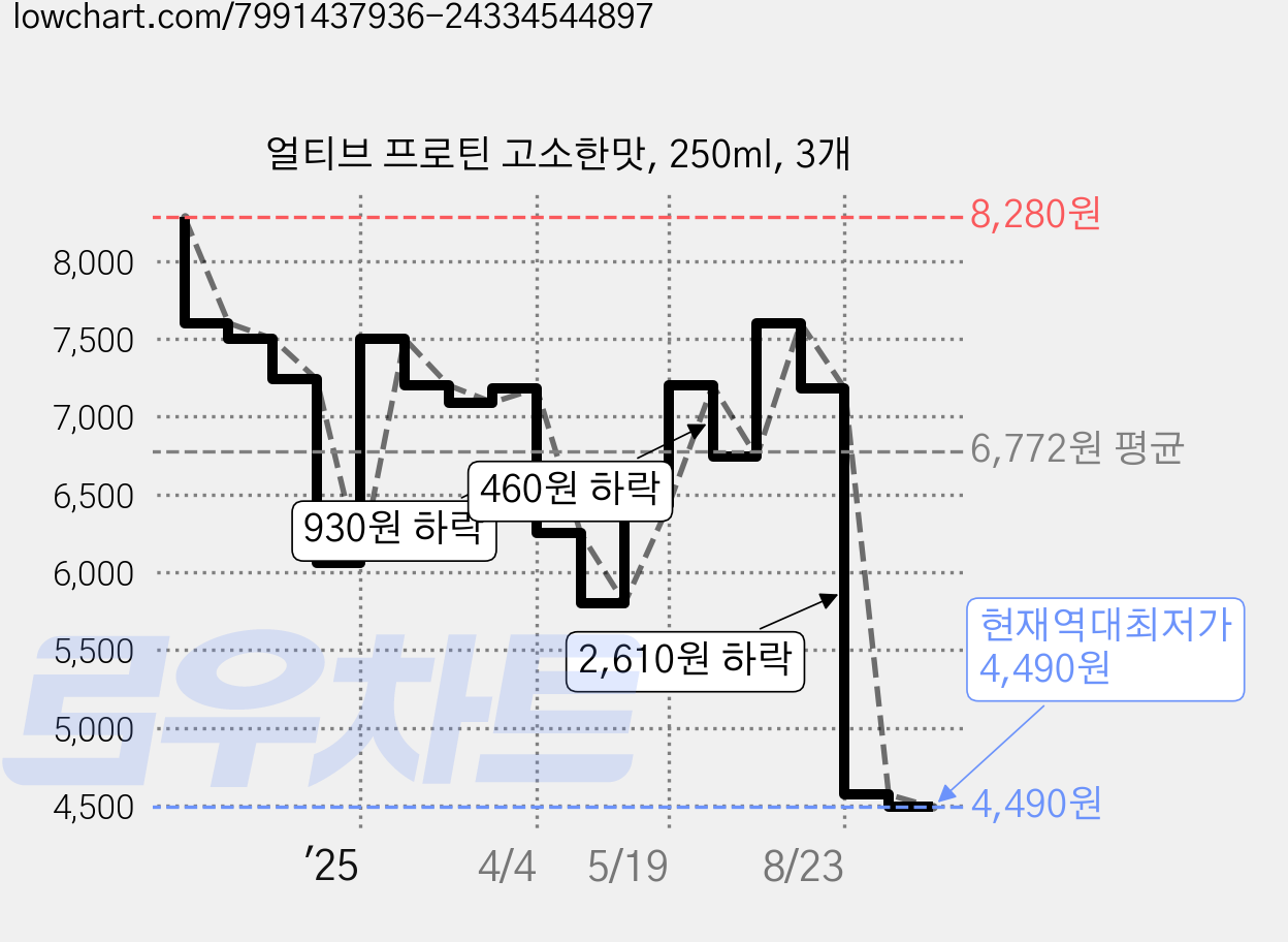 얼티브 프로틴 고소한맛, 250ml, 3개 가격 변동 차트, 현재가 4,490원, 역대최저가