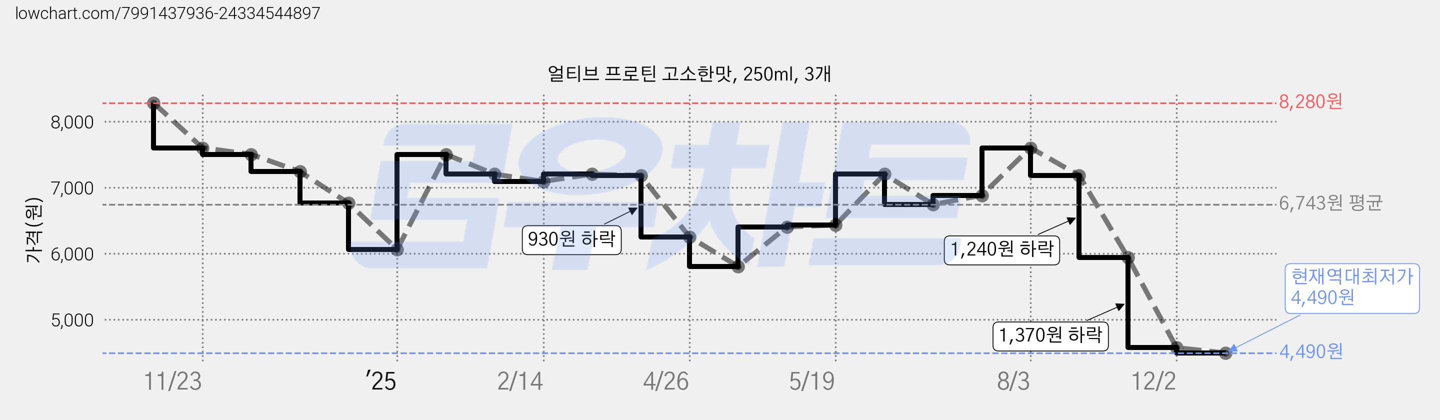 얼티브 프로틴 고소한맛, 250ml, 3개 가격 변동 차트, 현재가 4,490원, 역대최저가