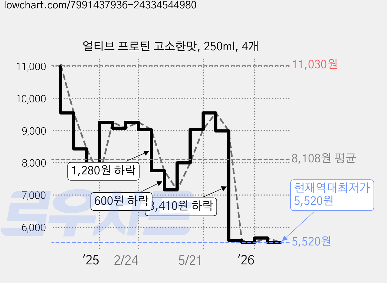 얼티브 프로틴 고소한맛, 250ml, 4개 가격 변동 차트, 현재가 5,520원, 역대최저가