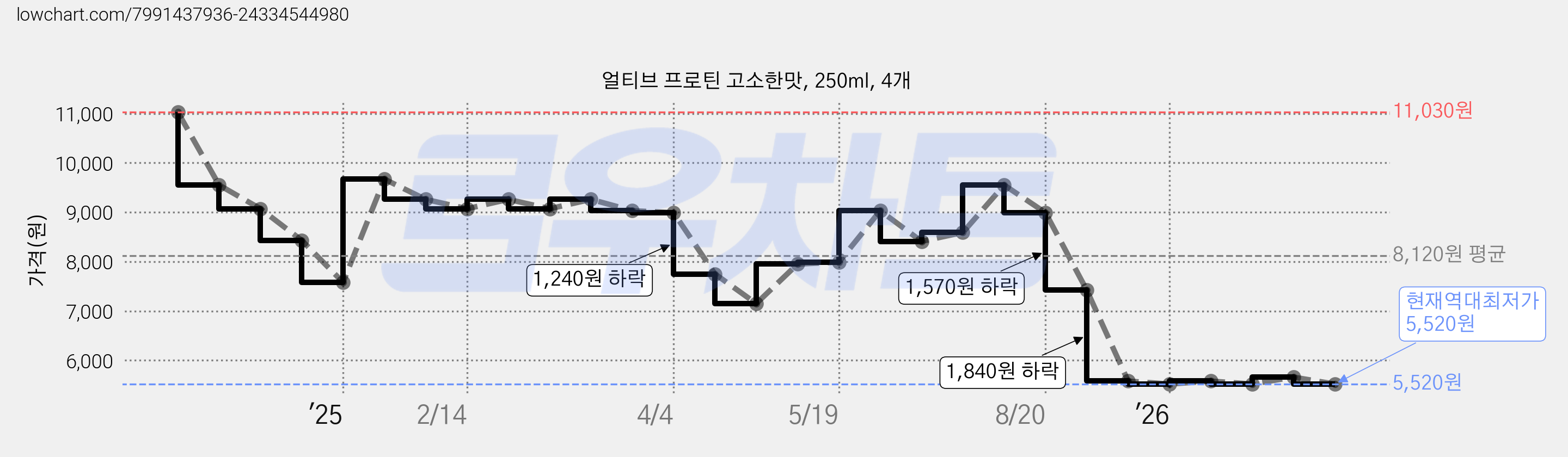 얼티브 프로틴 고소한맛, 250ml, 4개 가격 변동 차트, 현재가 5,520원, 역대최저가