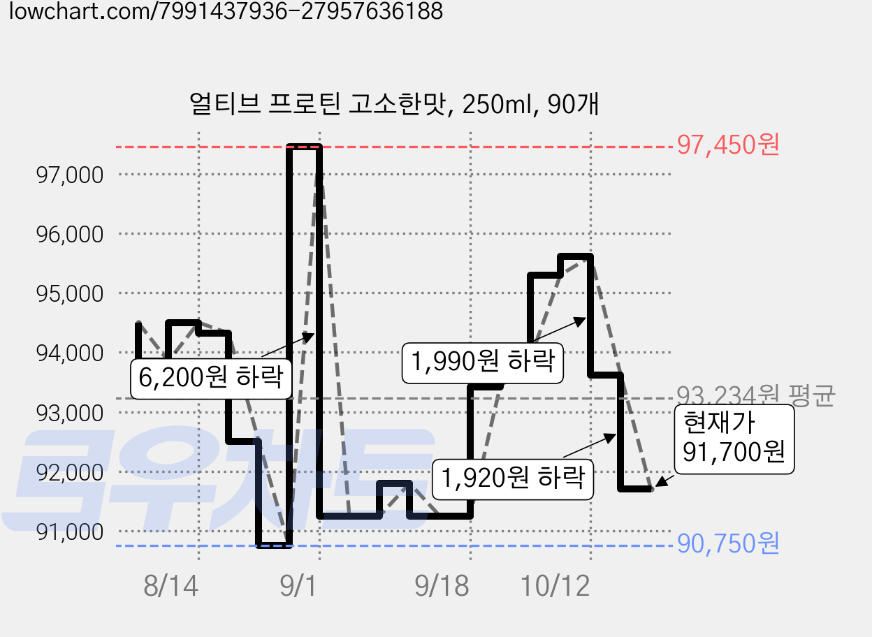 얼티브 프로틴 고소한맛, 250ml, 90개 가격 변동 차트, 현재가 91,700원, 관측 최저가 90,750원