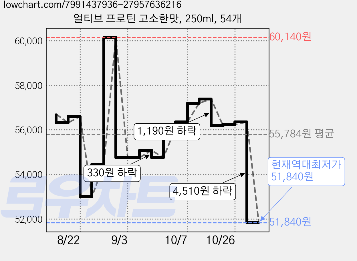 얼티브 프로틴 고소한맛, 250ml, 54개 가격 변동 차트, 현재가 56,350원, 관측 최저가 51,840원