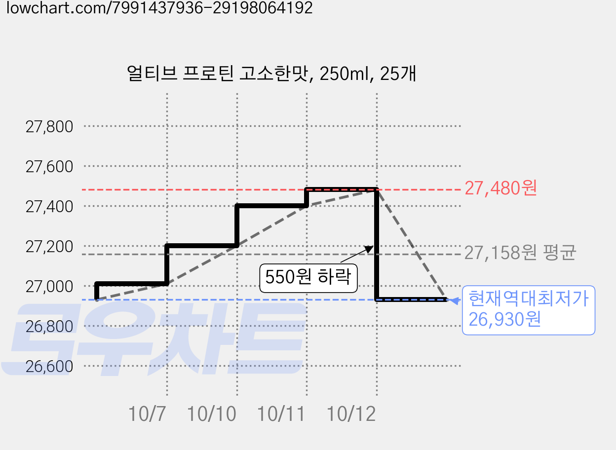 얼티브 프로틴 고소한맛, 250ml, 25개 가격 변동 차트, 현재가 26,930원, 역대최저가