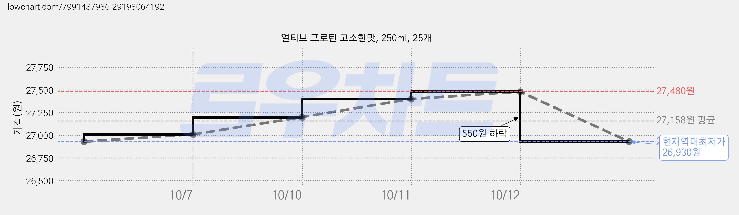 얼티브 프로틴 고소한맛, 250ml, 25개 가격 변동 차트, 현재가 26,930원, 역대최저가