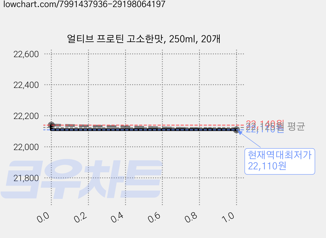 얼티브 프로틴 고소한맛, 250ml, 20개 가격 변동 차트, 현재가 22,110원, 역대최저가