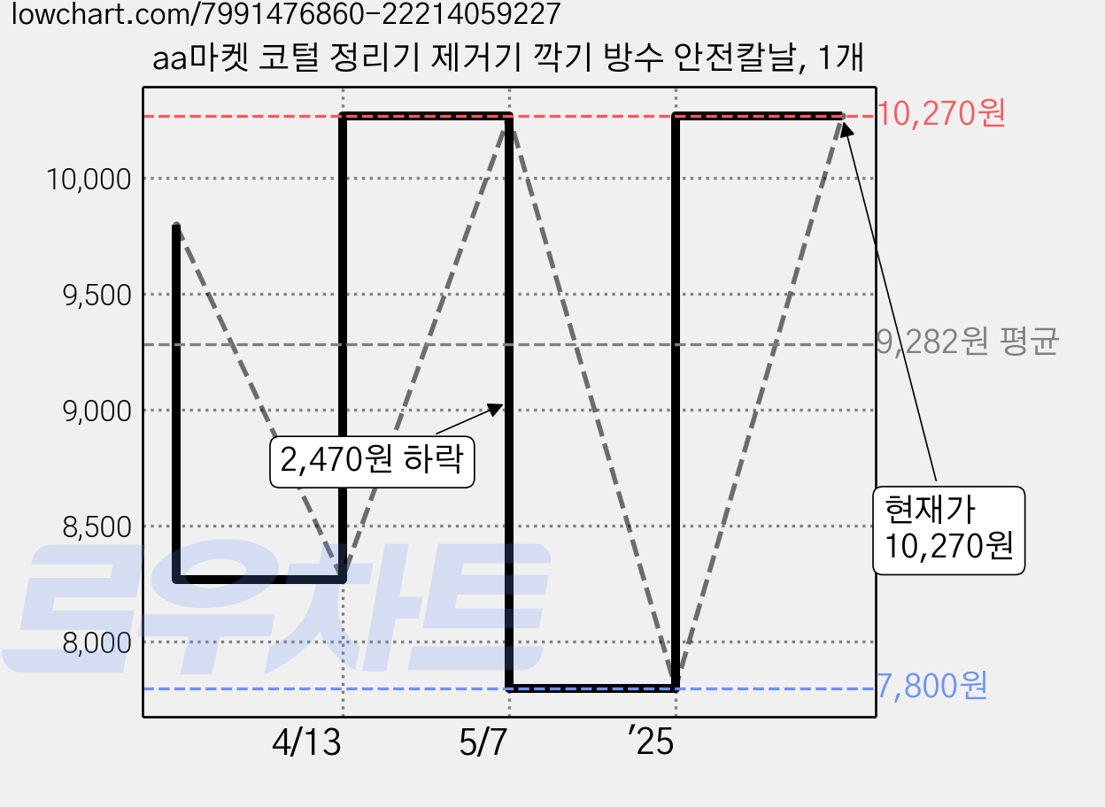 aa마켓 코털 정리기 제거기 깍기 방수 안전칼날, 1개 가격 변동 차트, 현재가 10,270원, 관측 최저가 6,200원
