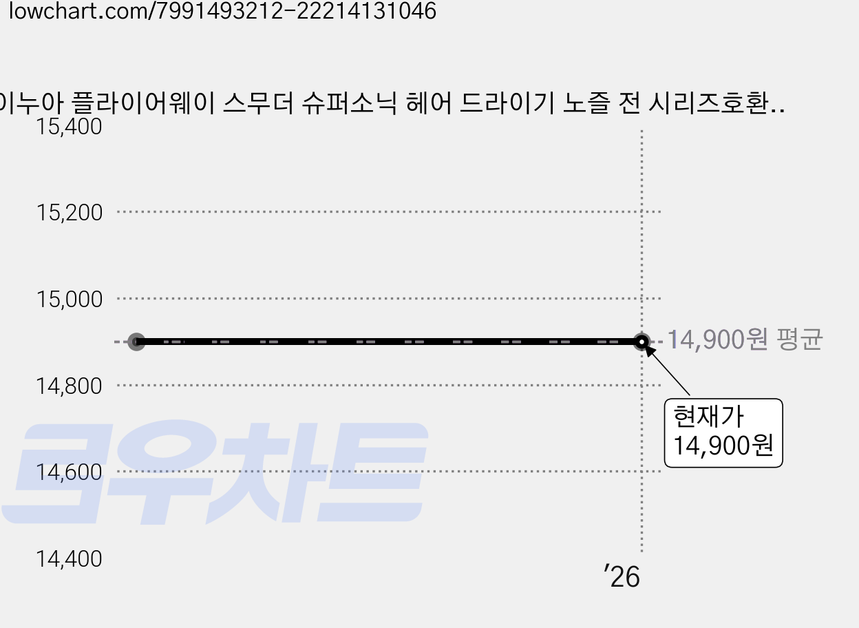 이누아 플라이어웨이 스무더 슈퍼소닉 헤어 드라이기 노즐 전 시리즈호환 툴, 그레이-고온스타일 가격 변동 차트, 현재가 14,900원