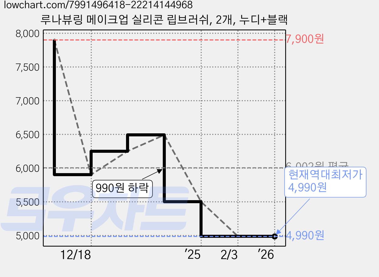 루나뷰링 메이크업 실리콘 립브러쉬, 2개, 누디+블랙 가격 변동 차트, 현재가 4,990원, 역대최저가