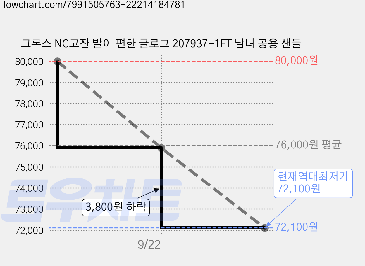 크록스 NC고잔 발이 편한 클로그 207937-1FT 남녀 공용 샌들 가격 변동 차트, 현재가 72,100원, 역대최저가