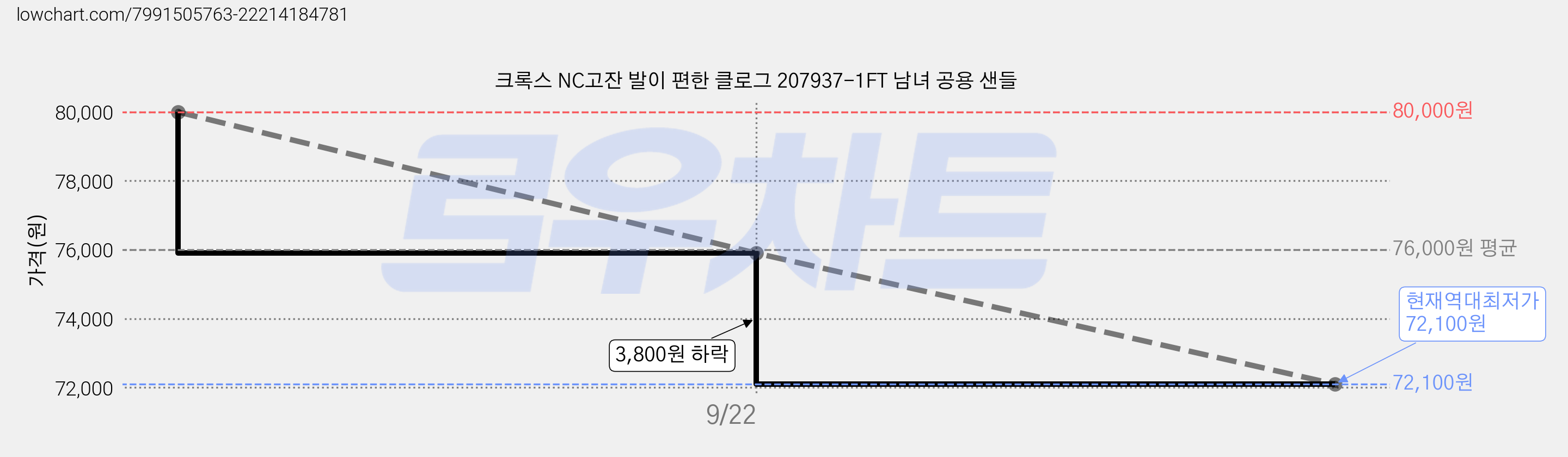 크록스 NC고잔 발이 편한 클로그 207937-1FT 남녀 공용 샌들 가격 변동 차트, 현재가 72,100원, 역대최저가