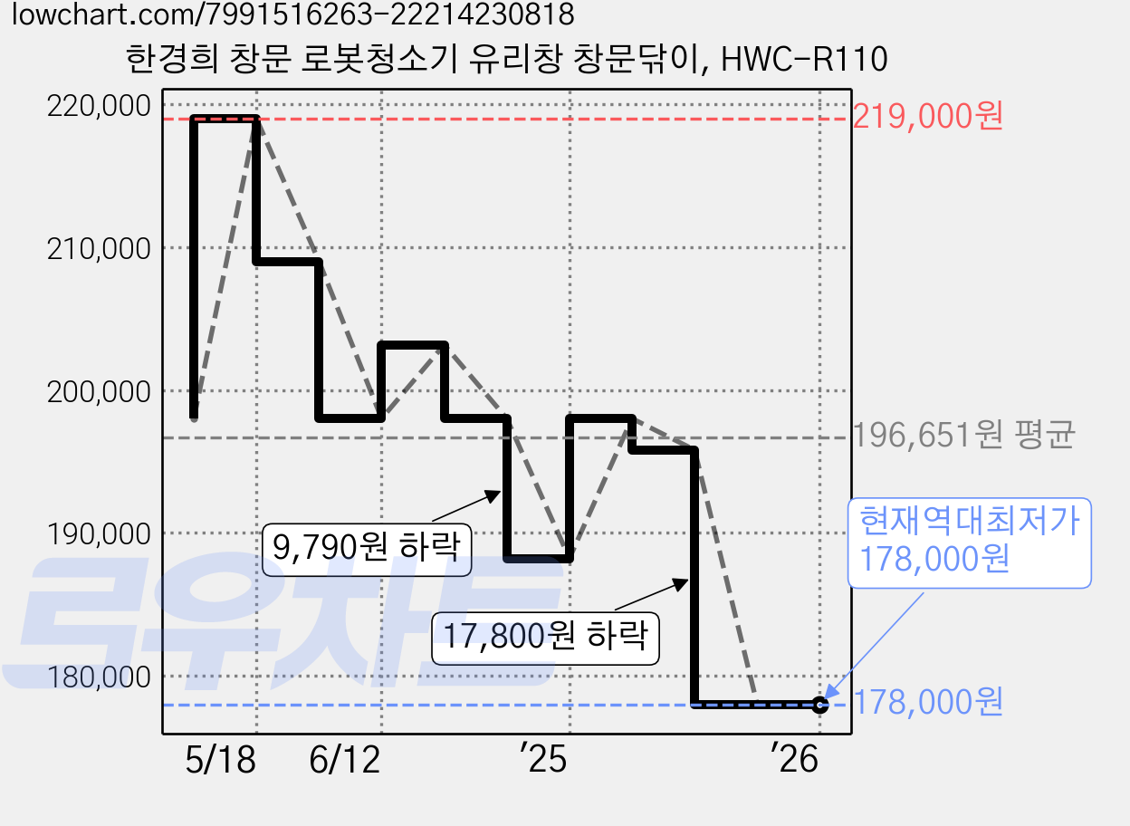한경희 창문 로봇청소기 유리창 창문닦이, HWC-R110 가격 변동 차트, 현재가 178,000원, 역대최저가