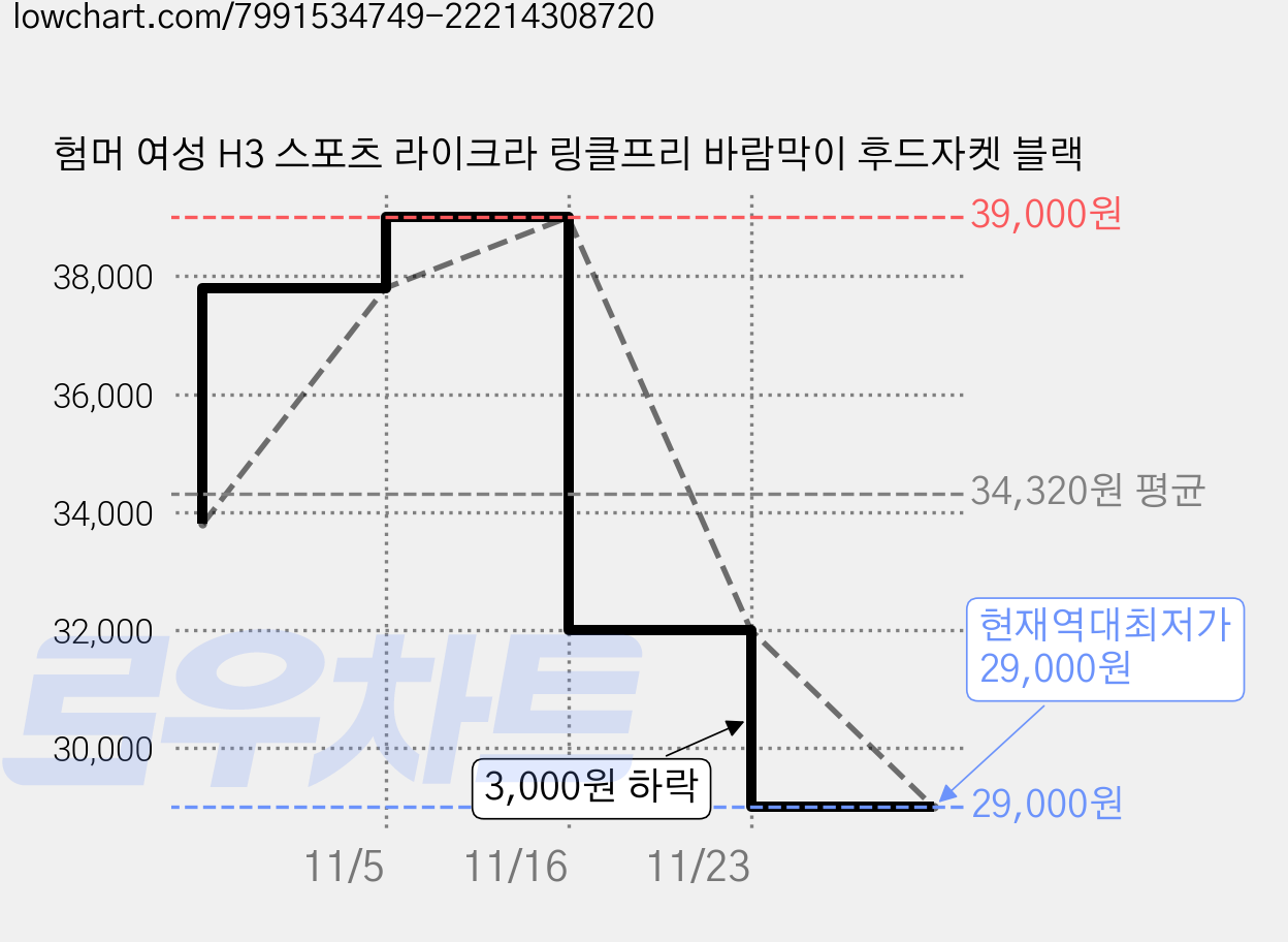 험머 여성 H3 스포츠 라이크라 링클프리 바람막이 후드자켓 블랙 가격 변동 차트, 현재가 29,000원, 역대최저가