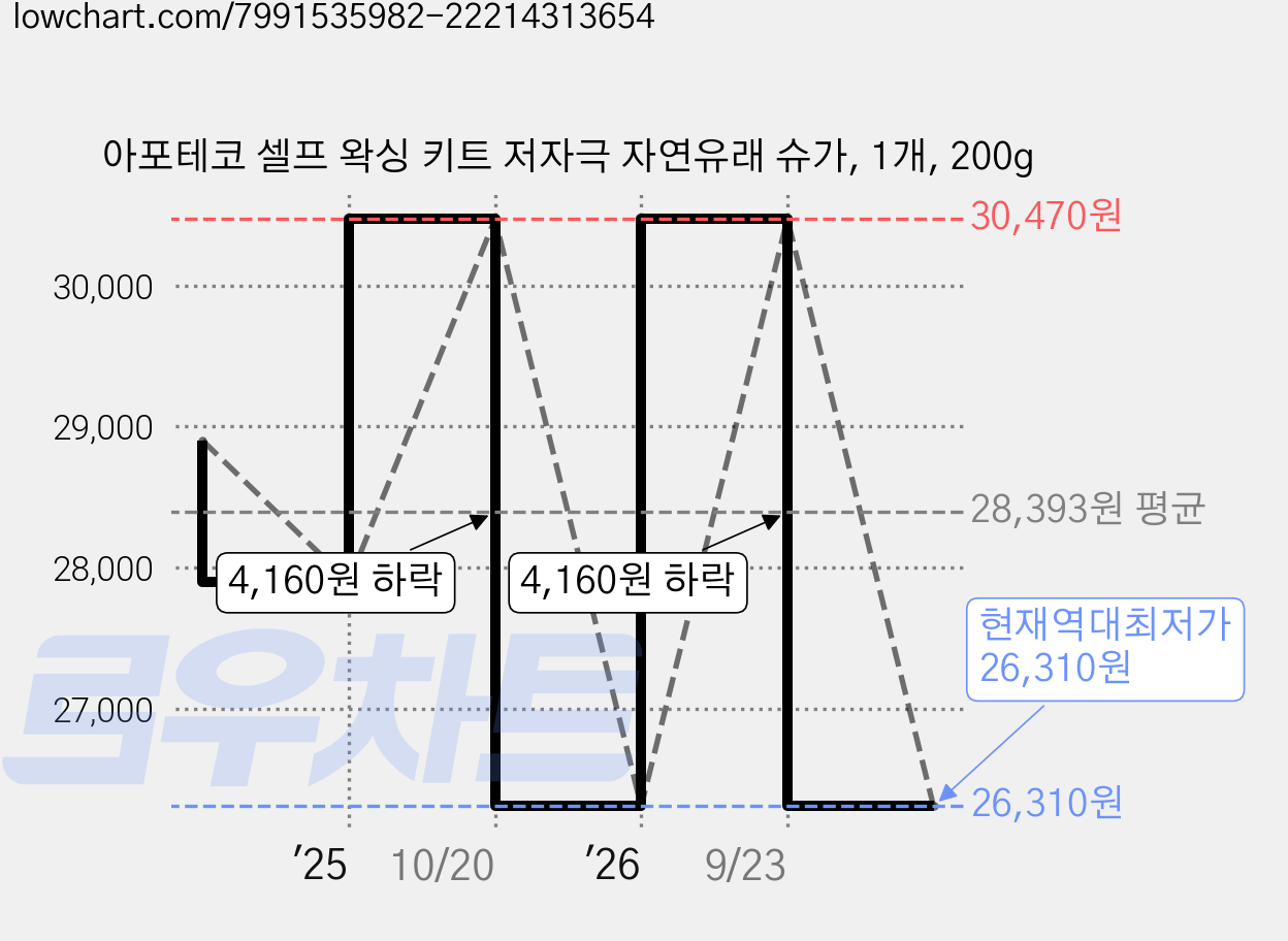 아포테코 셀프 왁싱 키트 저자극 자연유래 슈가, 1개, 200g 가격 변동 차트, 현재가 26,310원, 역대최저가