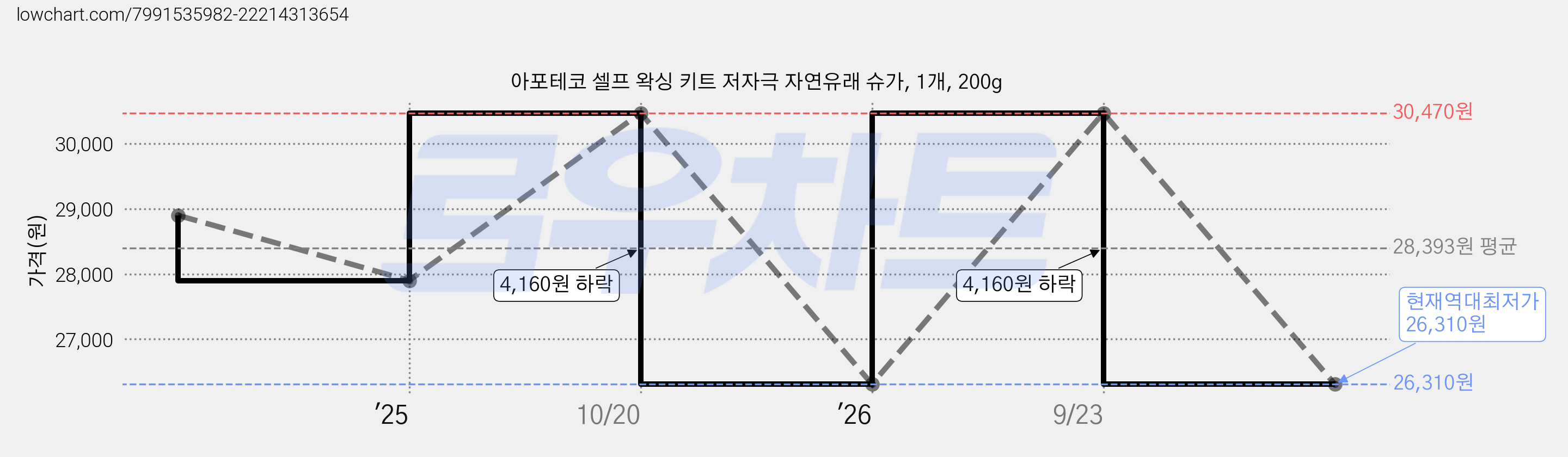 아포테코 셀프 왁싱 키트 저자극 자연유래 슈가, 1개, 200g 가격 변동 차트, 현재가 26,310원, 역대최저가