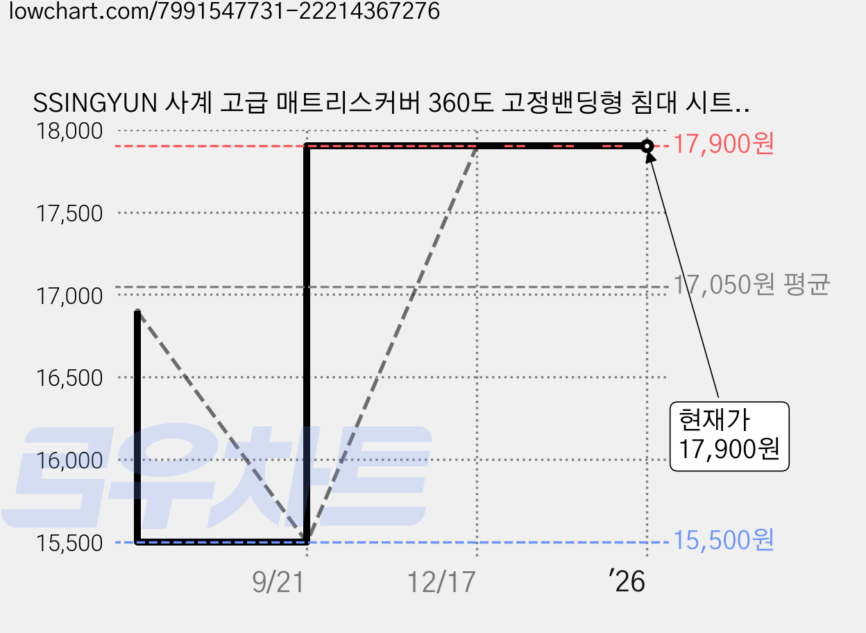 SSINGYUN 사계 고급 매트리스커버 360도 고정밴딩형 침대 시트 침대패드 커버 가격 변동 차트, 현재가 17,900원, 역대최저가