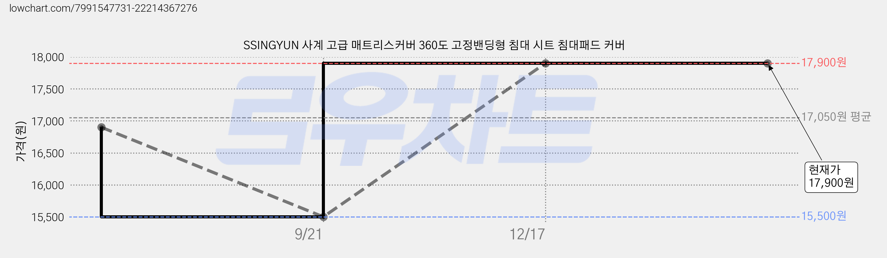 SSINGYUN 사계 고급 매트리스커버 360도 고정밴딩형 침대 시트 침대패드 커버 가격 변동 차트, 현재가 17,900원, 역대최저가