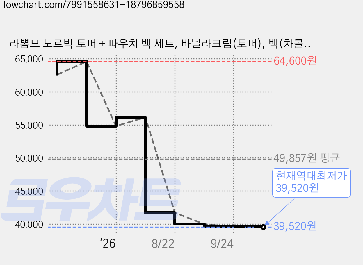 라뽐므 노르빅 토퍼 + 파우치 백 세트, 바닐라크림(토퍼), 백(차콜그레이) 가격 변동 차트, 현재가 39,520원, 역대최저가